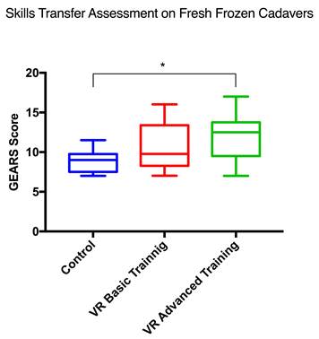 Skills Transfer Assessment on Fresh Frozen Cadavers