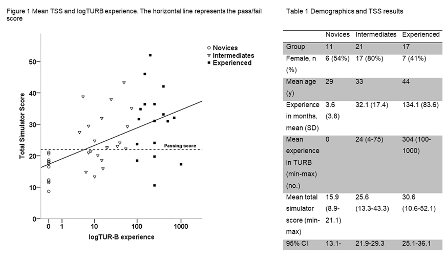 Turp Table graph
